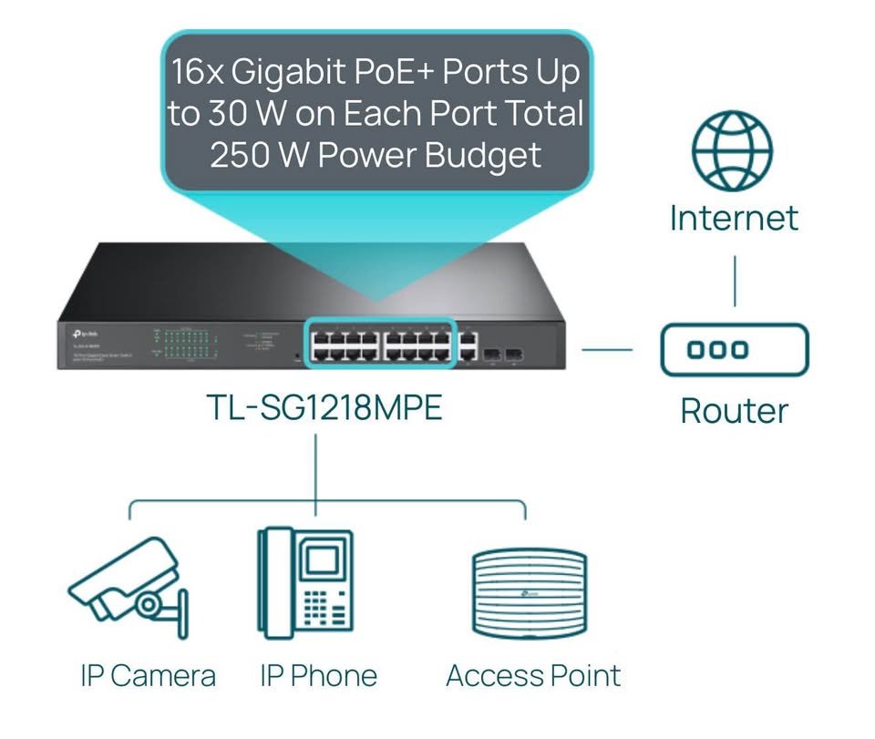 SWITCH TP-LINK TL-SG1218MPE 18-Port Gigabit Easy Smart Switch with 16-Port PoE+